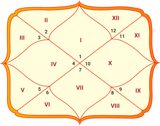 Prashna-Kundali